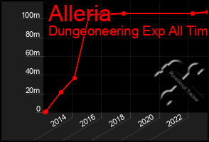 Total Graph of Alleria