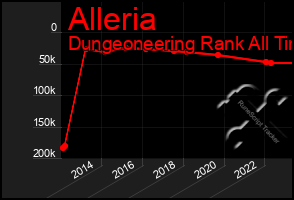 Total Graph of Alleria