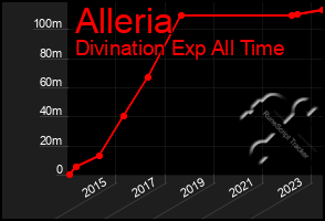 Total Graph of Alleria