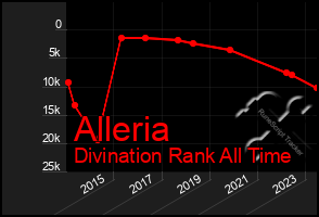 Total Graph of Alleria