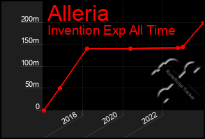 Total Graph of Alleria