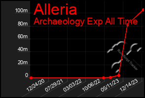 Total Graph of Alleria