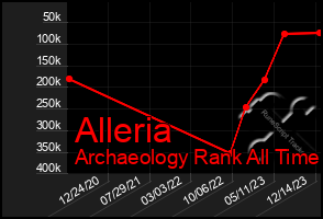 Total Graph of Alleria