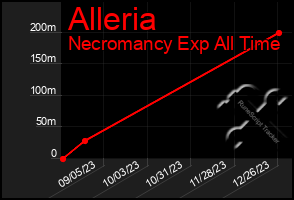 Total Graph of Alleria