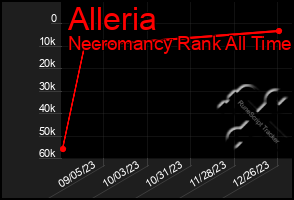 Total Graph of Alleria