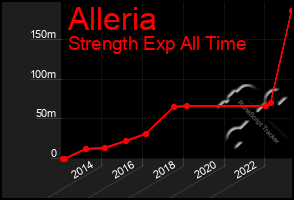 Total Graph of Alleria