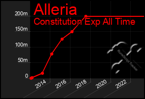 Total Graph of Alleria