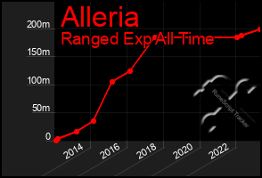 Total Graph of Alleria