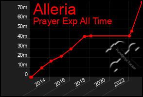 Total Graph of Alleria