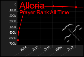 Total Graph of Alleria