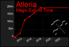 Total Graph of Alleria