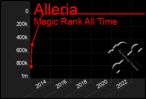 Total Graph of Alleria