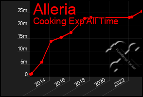 Total Graph of Alleria