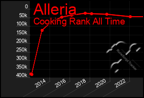 Total Graph of Alleria