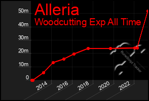 Total Graph of Alleria