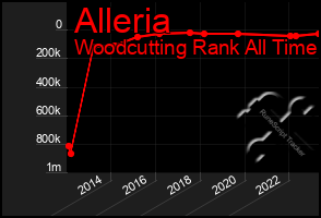 Total Graph of Alleria