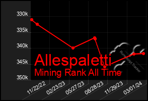 Total Graph of Allespaletti