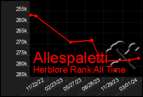 Total Graph of Allespaletti