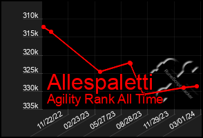 Total Graph of Allespaletti