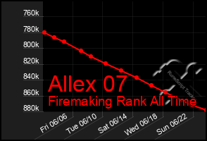 Total Graph of Allex 07