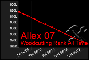 Total Graph of Allex 07