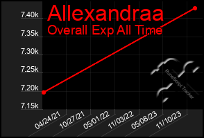 Total Graph of Allexandraa