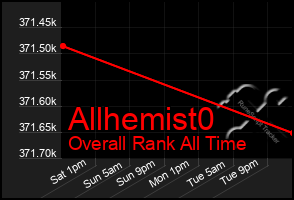 Total Graph of Allhemist0