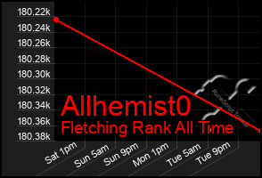 Total Graph of Allhemist0