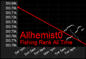 Total Graph of Allhemist0