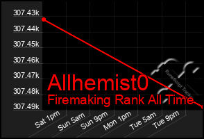 Total Graph of Allhemist0