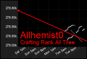 Total Graph of Allhemist0