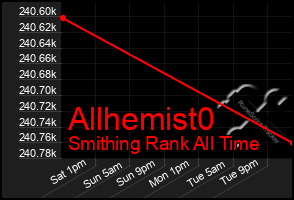 Total Graph of Allhemist0