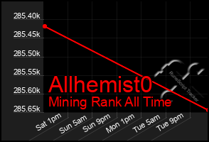 Total Graph of Allhemist0