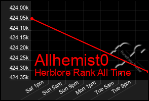 Total Graph of Allhemist0