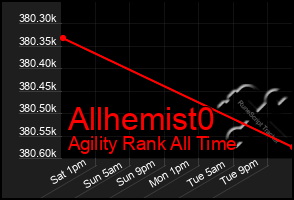 Total Graph of Allhemist0