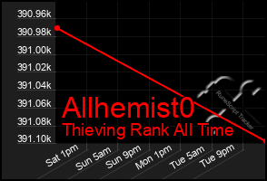 Total Graph of Allhemist0