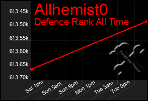 Total Graph of Allhemist0