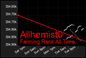 Total Graph of Allhemist0