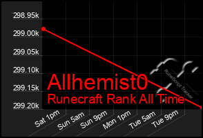 Total Graph of Allhemist0