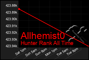 Total Graph of Allhemist0