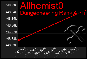 Total Graph of Allhemist0