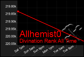 Total Graph of Allhemist0