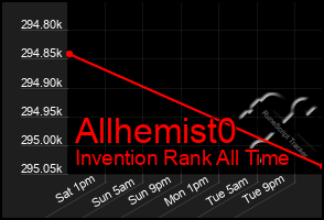 Total Graph of Allhemist0