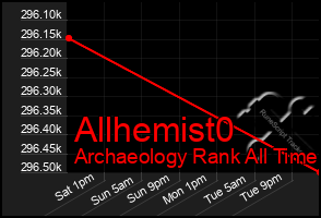 Total Graph of Allhemist0