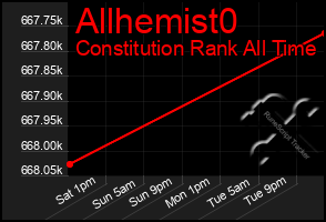 Total Graph of Allhemist0