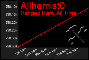 Total Graph of Allhemist0