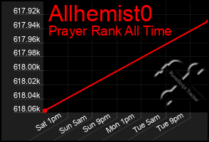 Total Graph of Allhemist0