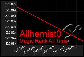 Total Graph of Allhemist0