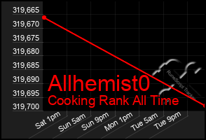 Total Graph of Allhemist0