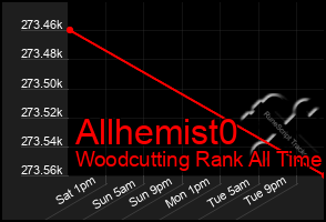 Total Graph of Allhemist0